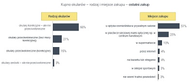 Powody wymiany okularów