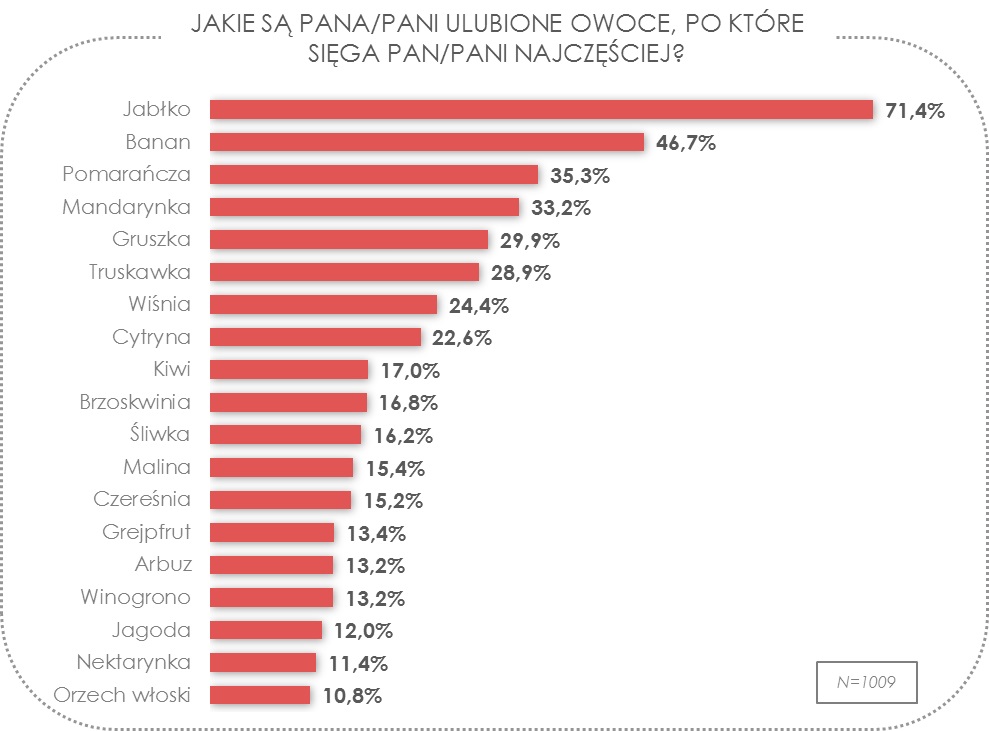 Ulubione owoce grafika