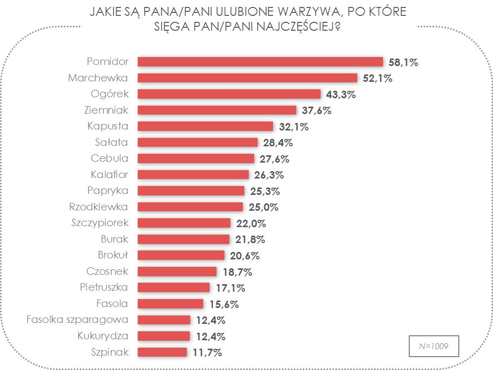 Ulubione warzywa grafika