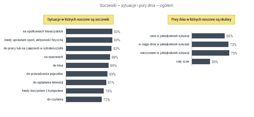 Soczewki czy okulary?