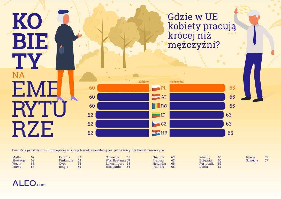Wysokość emerytury w Europie