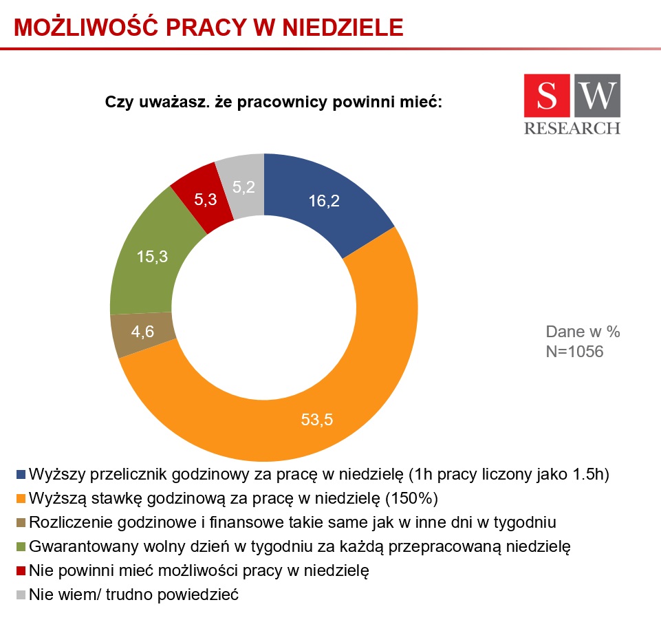 Emeryci i studenci chcą pracować w weekendy