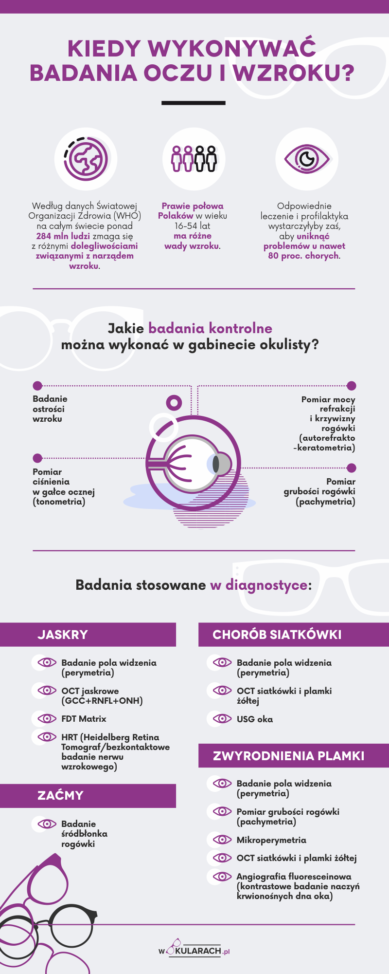 Kiedy należy zbadać swoje oczy
