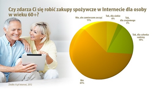 Internetowe sklepy spożywcze